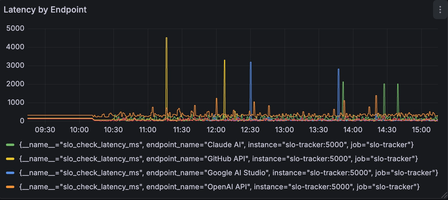 SLO Dashboard showing availability and latency metrics